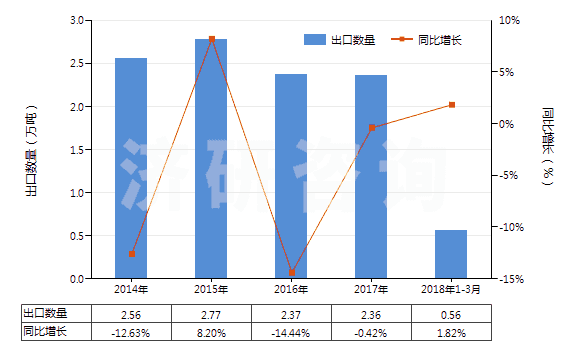 2014-2018年3月中國丙烯酸樹脂類為主的自粘塑料板等(含片膜箔帶扁條及其他扁平形狀材料,成卷的,寬≤20cm)(HS39191010)出口量及增速統(tǒng)計